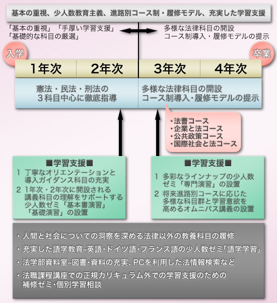 図：カリキュラムの基本理念