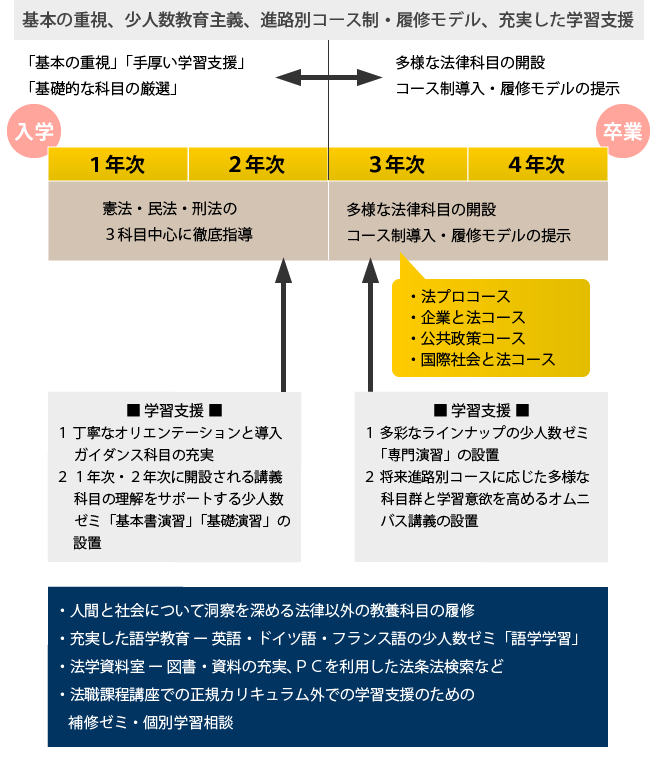 図：カリキュラムの基本理念