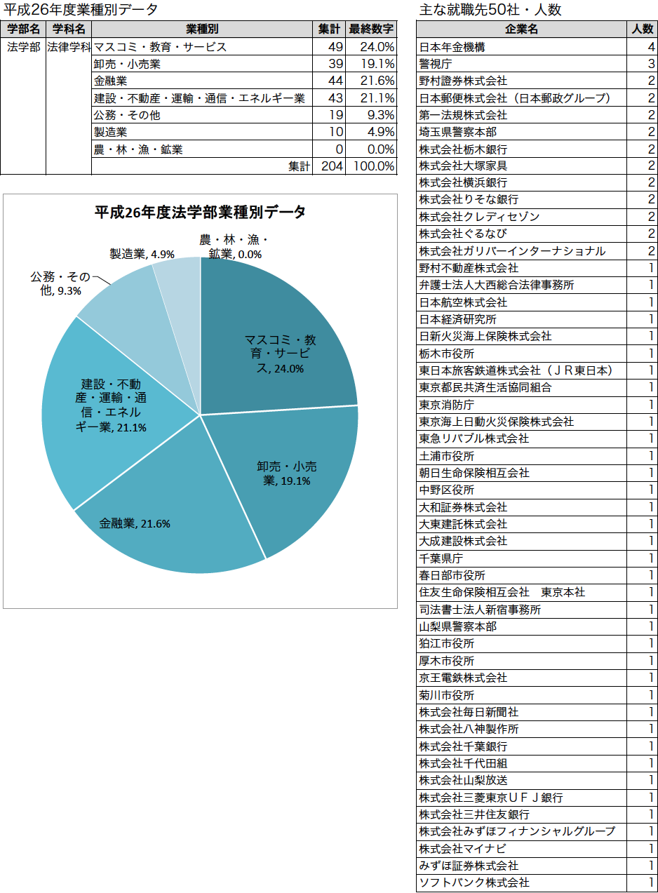 平成26年度業種別データ、主な就職先50社