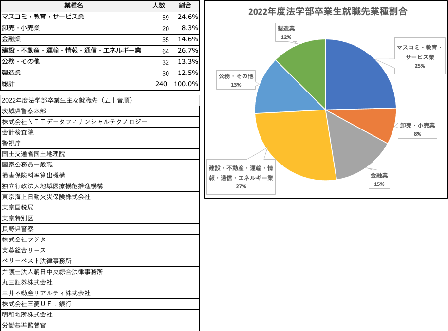 令和4年度業種別データ、主な就職先